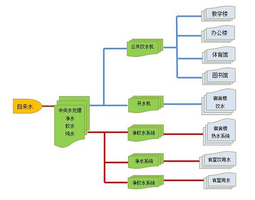 三句話教你校園直飲水機(jī)項(xiàng)目方案該怎么做